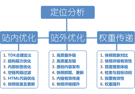 优化关键词